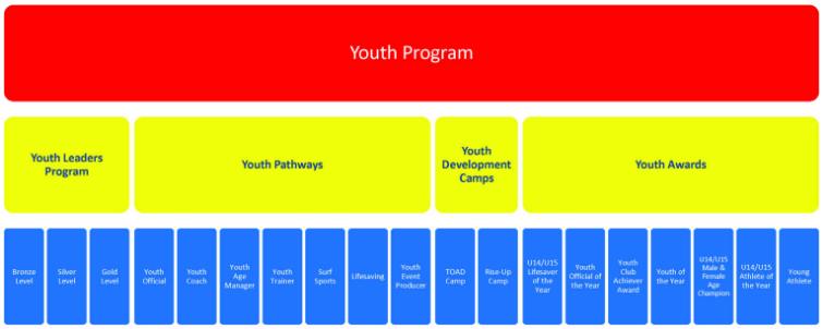 Youth Diagram